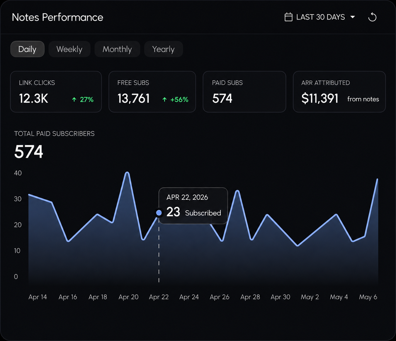 Per-Note subscriber analytics dashboard