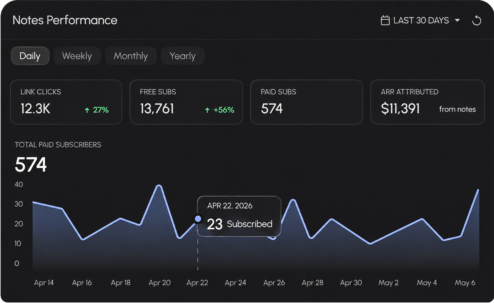 Per-Note subscriber analytics dashboard